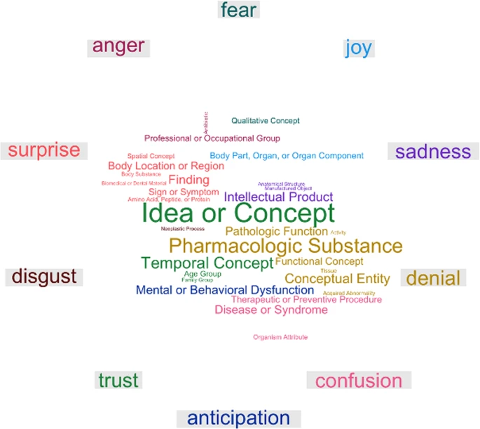 Word clouds of UMLS semantic types associated with emotional triggers.