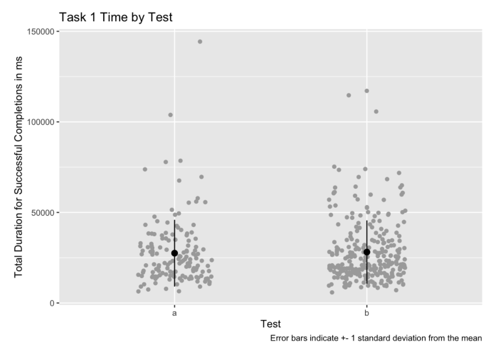 Scatter box plot of the time to completion between the two tests. Test B took very slighlty longer on average than test A